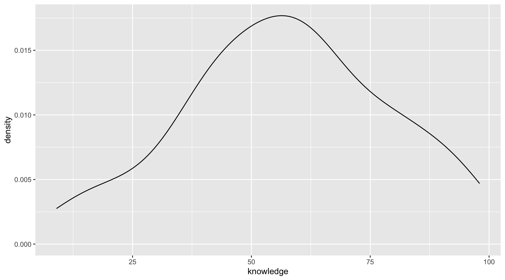 Density plot showing the distribution of news knowledge.