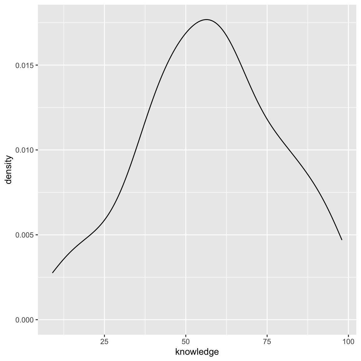 Density plot showing the distribution of news knowledge.
