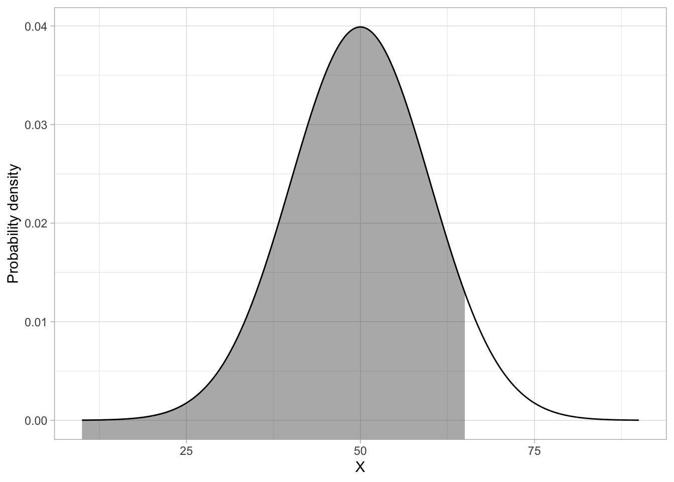Plot of the probability density function (PDF) for a N(50,10) distribution. The area that is shaded grey (relative to the total area under the PDF) represents the cumulative probability density for x=65.
