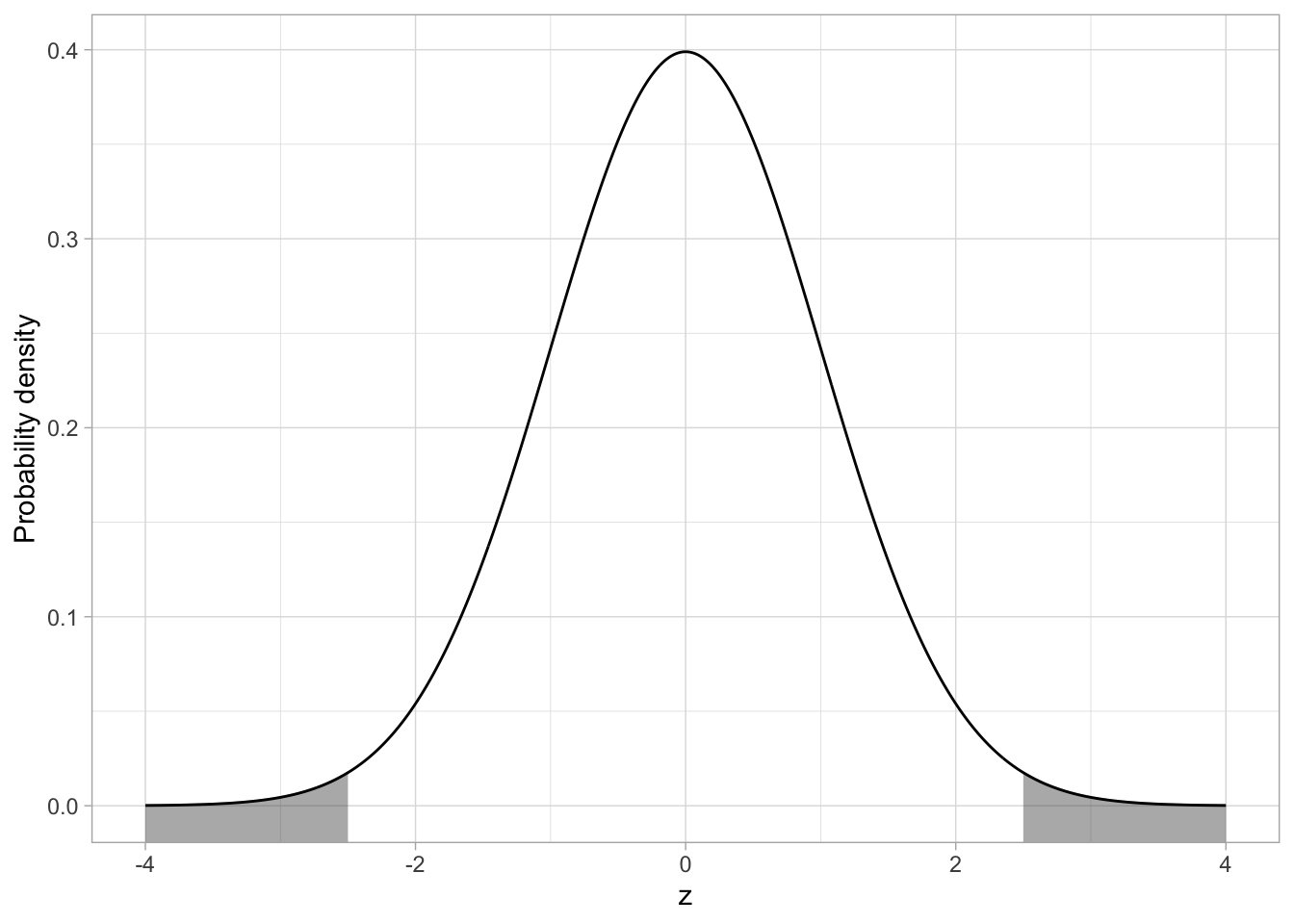 Plot of the probability density function (PDF) for the standard normal distribution (M=0, SD=1). The cumulative density representing the p-value for a two-tailed test evaluating whether mu=0 using an observed mean of 2.5 is also displayed.