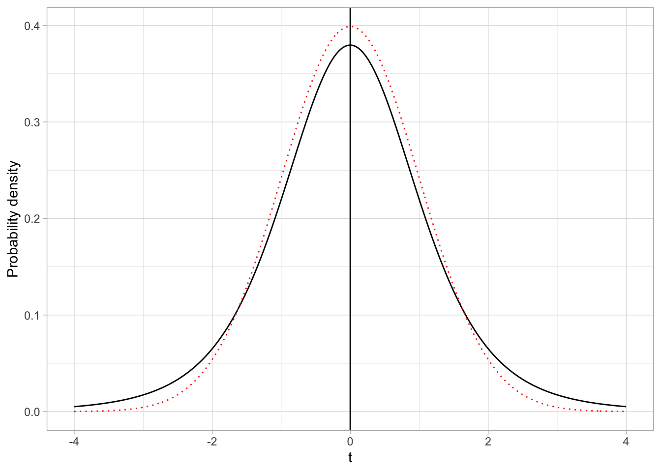 Plot of the probability density function (PDF) for both the standard normal distribution (dotted, red line) and Student's t(5) distribution (solid, black line).