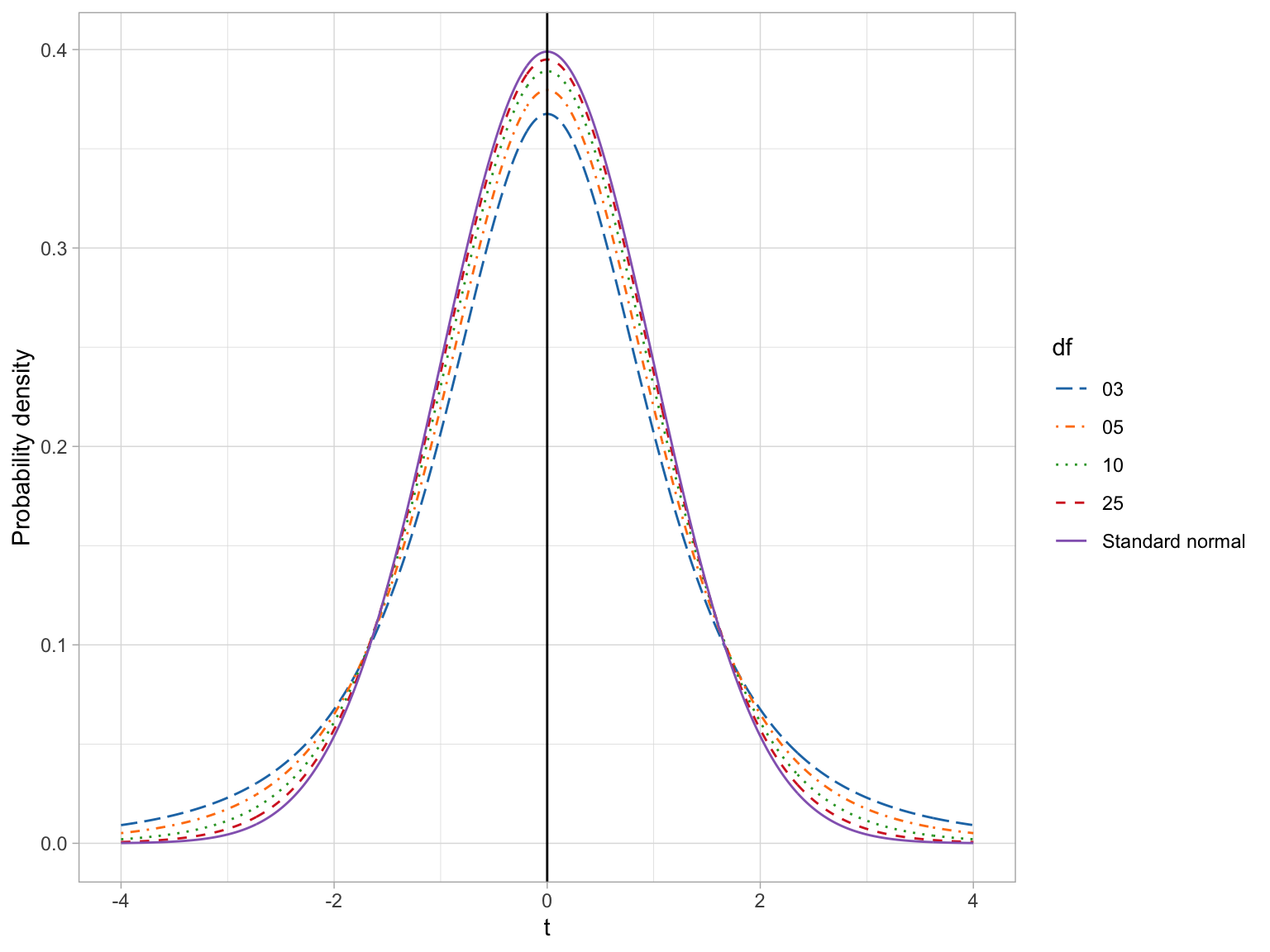 Plot of several t-Distributions with differing degrees of freedom.