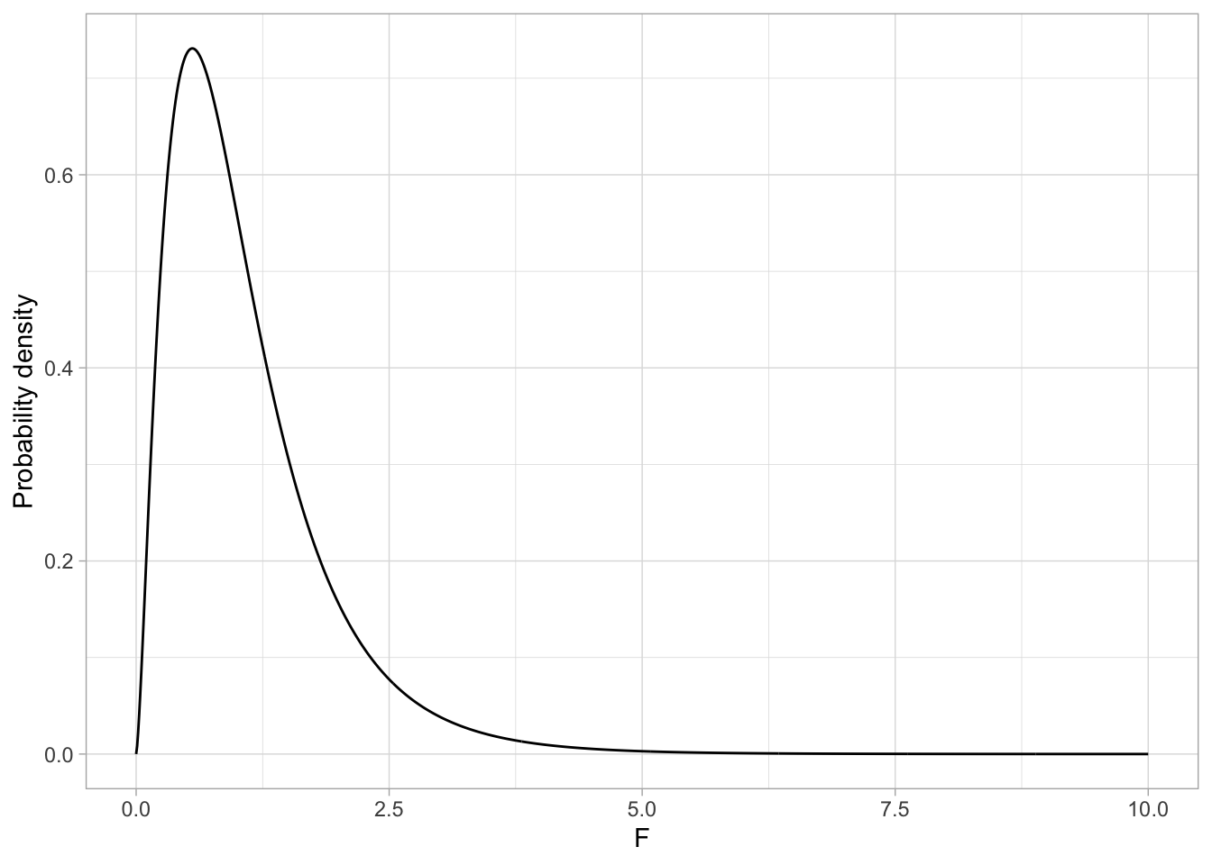 Plot of the probability density function (PDF) for the F(5,25)-distribution.