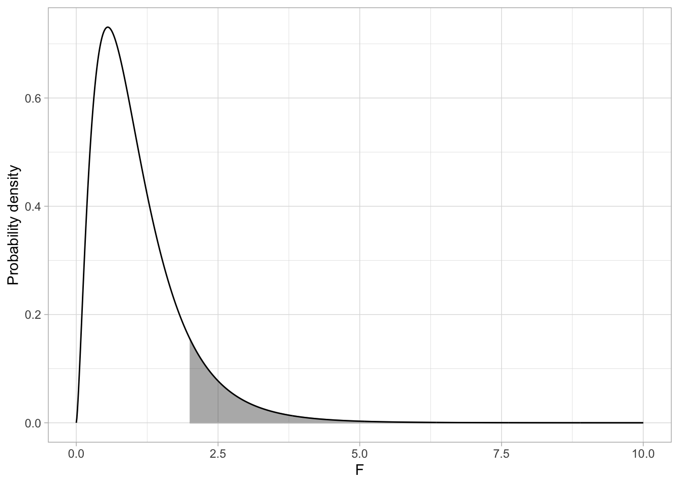 Plot of the probability density function (PDF) for the F(5,25)-distribution. The cumulative density representing the p-value associated with an F-statistic of 2 is shaded in grey.