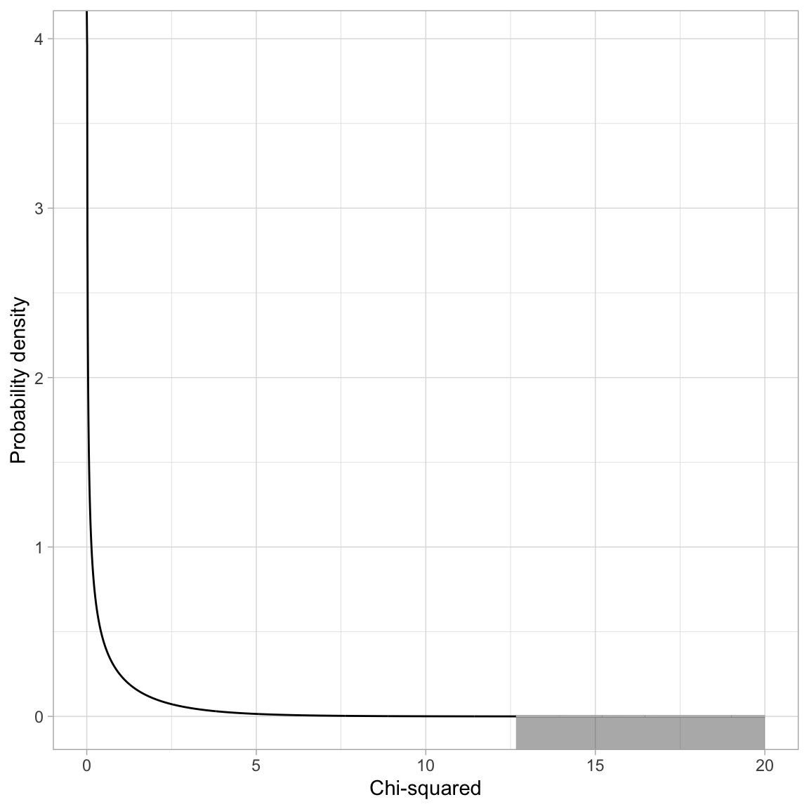 Plot of the probability density function (PDF) for a $\chi^2(1)$ distribution. The grey shaded area represents the *p*-value based on $\chi^2=12.66$.