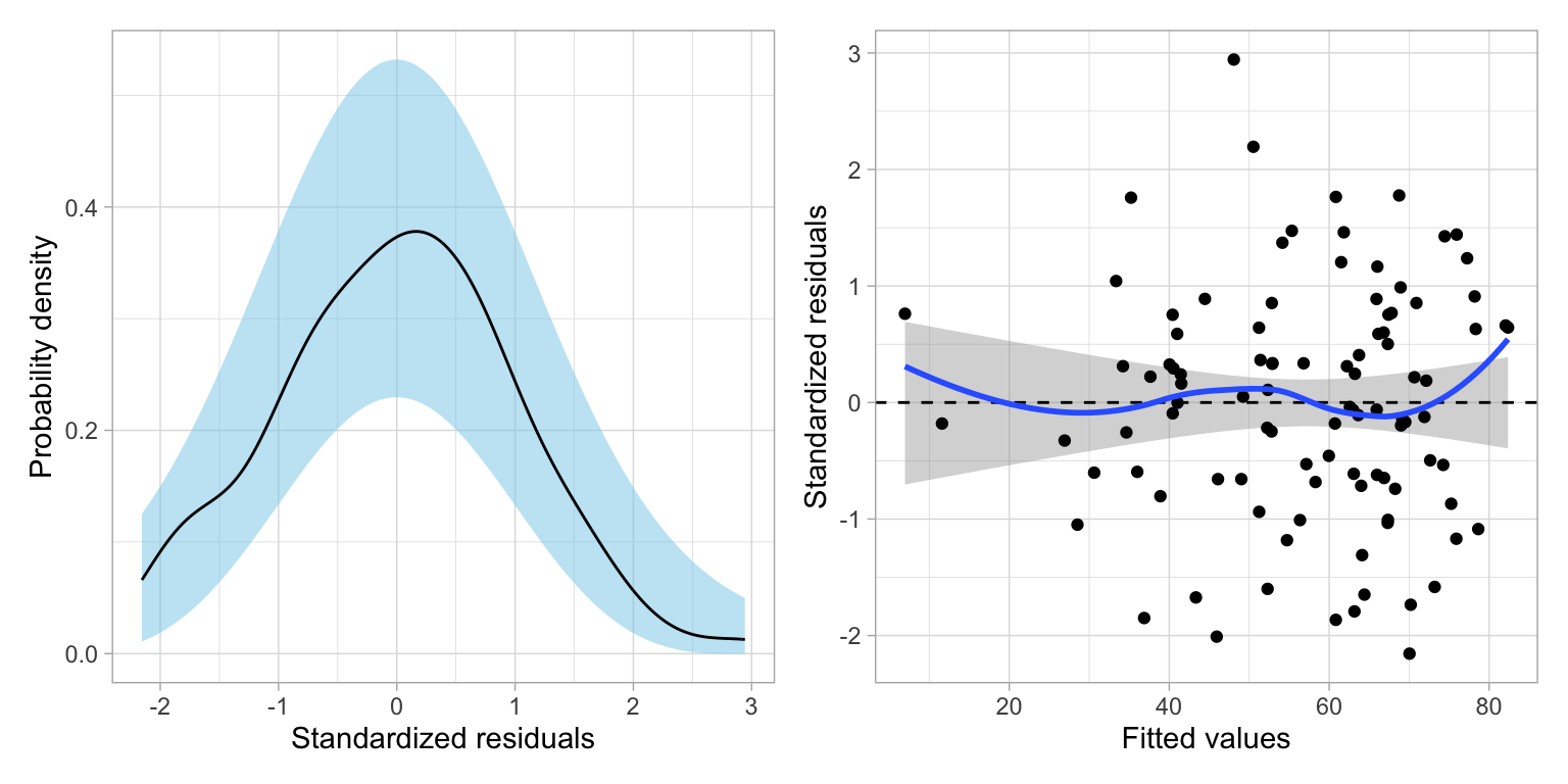 Two residual plots for Model 4.