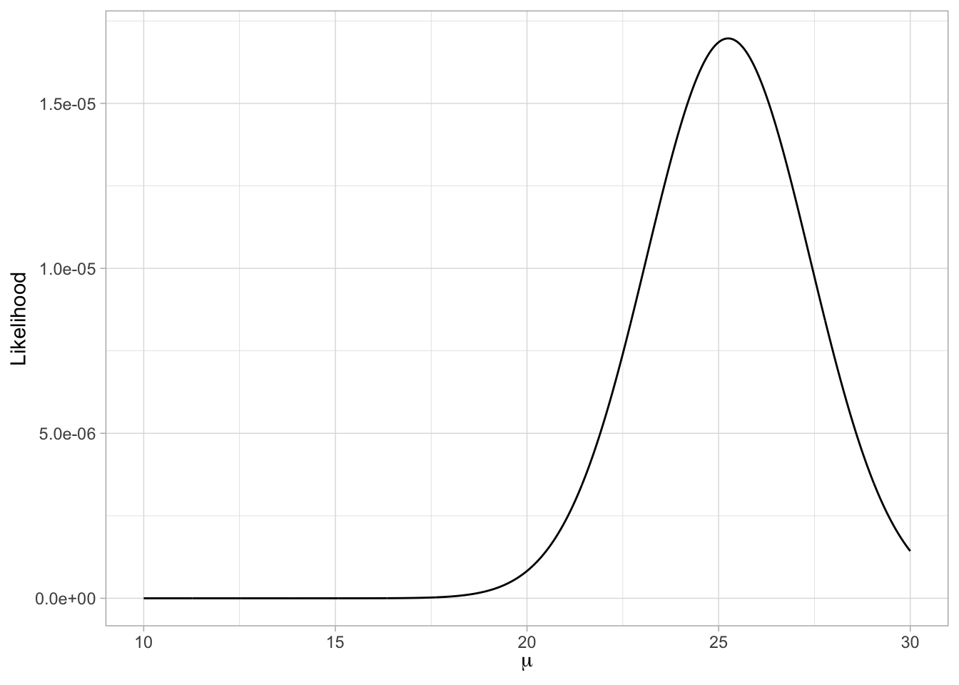 Likelihood profile for several parameter values assuming a normal distribution and a standard deviation of 4.272.