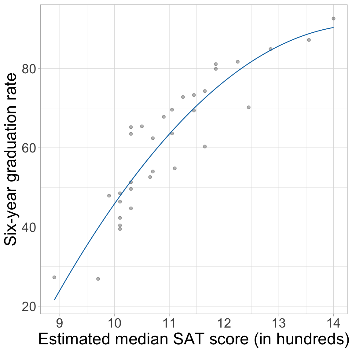 Scatterplot of six-year graduation rate versus median SAT score. The fitted curve from the quadratic regression model (blue line) is also displayed.