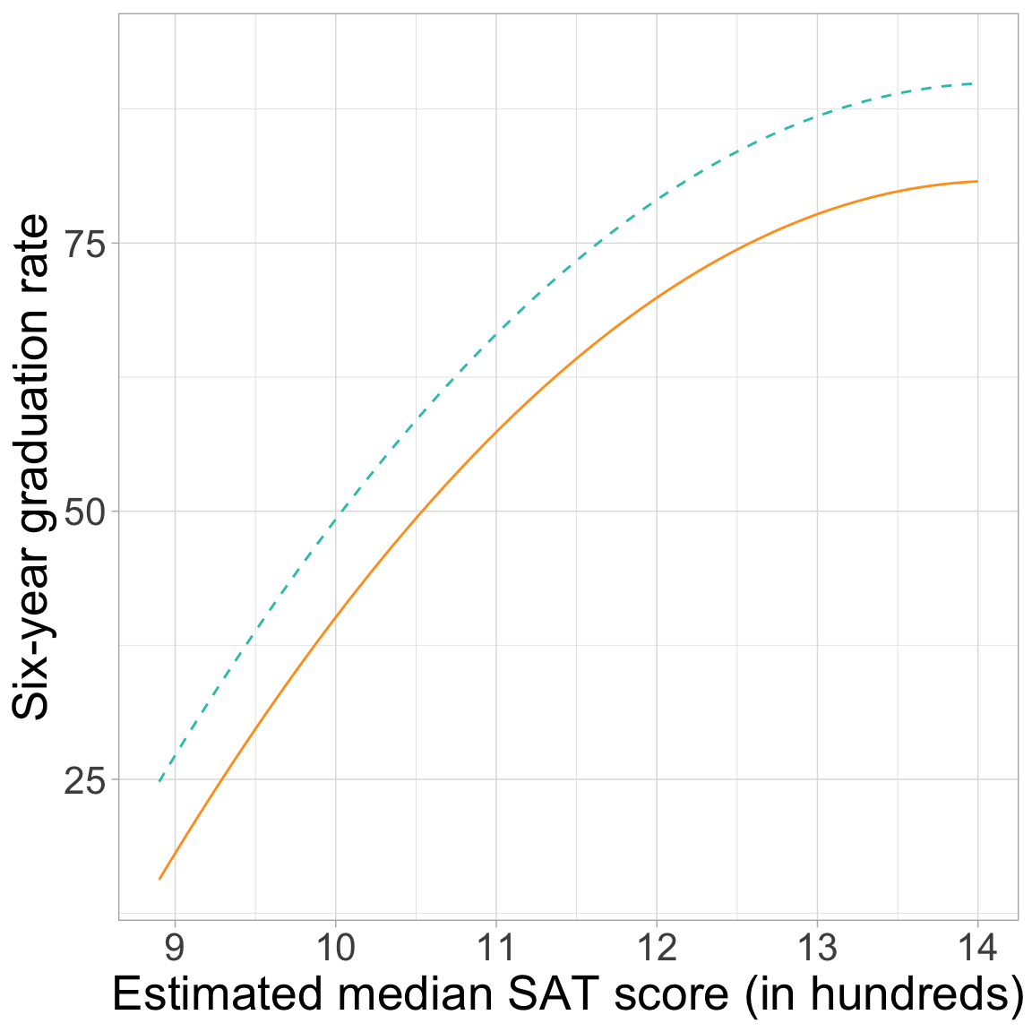 Six-year graduation rate as a function of median SAT score for private (orange, solid line) and public (blue, dashed line) institutions.