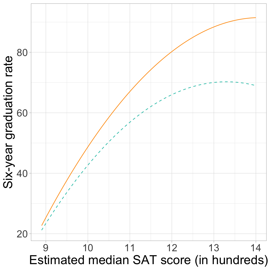 Six-year graduation rate as a function of median SAT score for private (orange, solid line) and public (blue, dashed line) institutions.