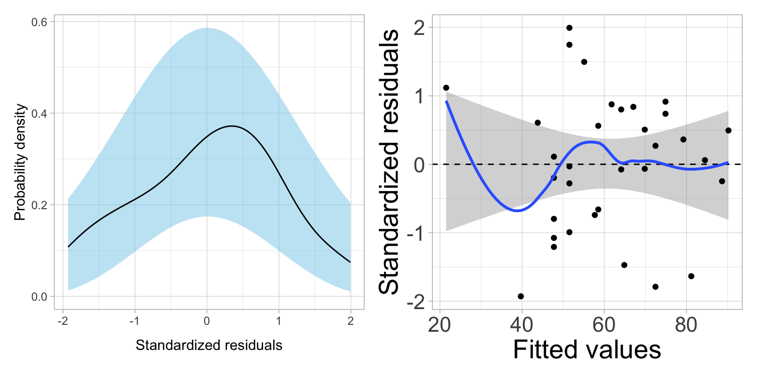 Residual plots for the quadratic model regressing six-year graduation rate on median SAT scores. LEFT: Density plot of the standardized residuals. The confidence envelope for a normal reference distribution (blue shaded area) is also displayed. RIGHT: Standardized residuals versus the fitted values. The line $Y=0$ (black) and confidence envelope (grey shaded area) for that line are shown, along with the loess smoother (blue) esimating the mean pattern of the residuals.