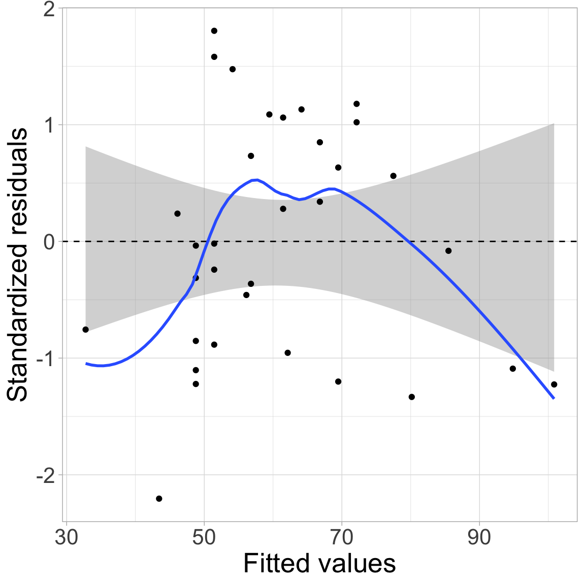 Standardized residuals versus the fitted values for a model regressing six-year graduation rates on median SAT scores. The line $Y=0$ (black) and the loess smoother (blue) are also displayed.
