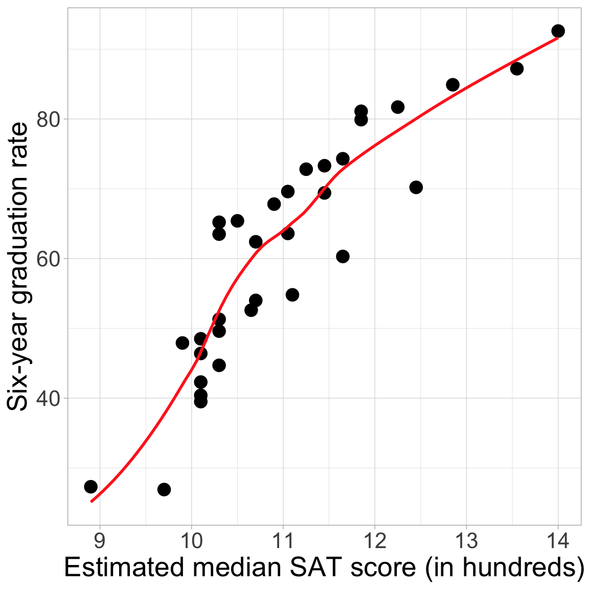 Six-year graduation rate plotted as a function of median SAT score. The loess smoother (red, solid line) is also displayed.