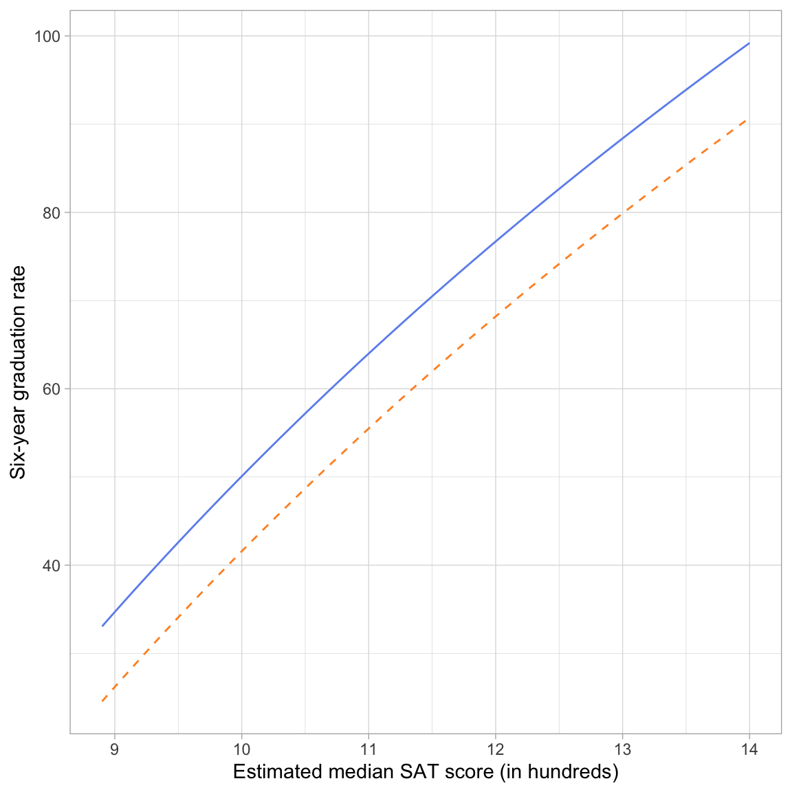 Plot of predicted graduation rate as a function of median SAT score for public (blue, solid line) and private (orange, dashed line) institutions.