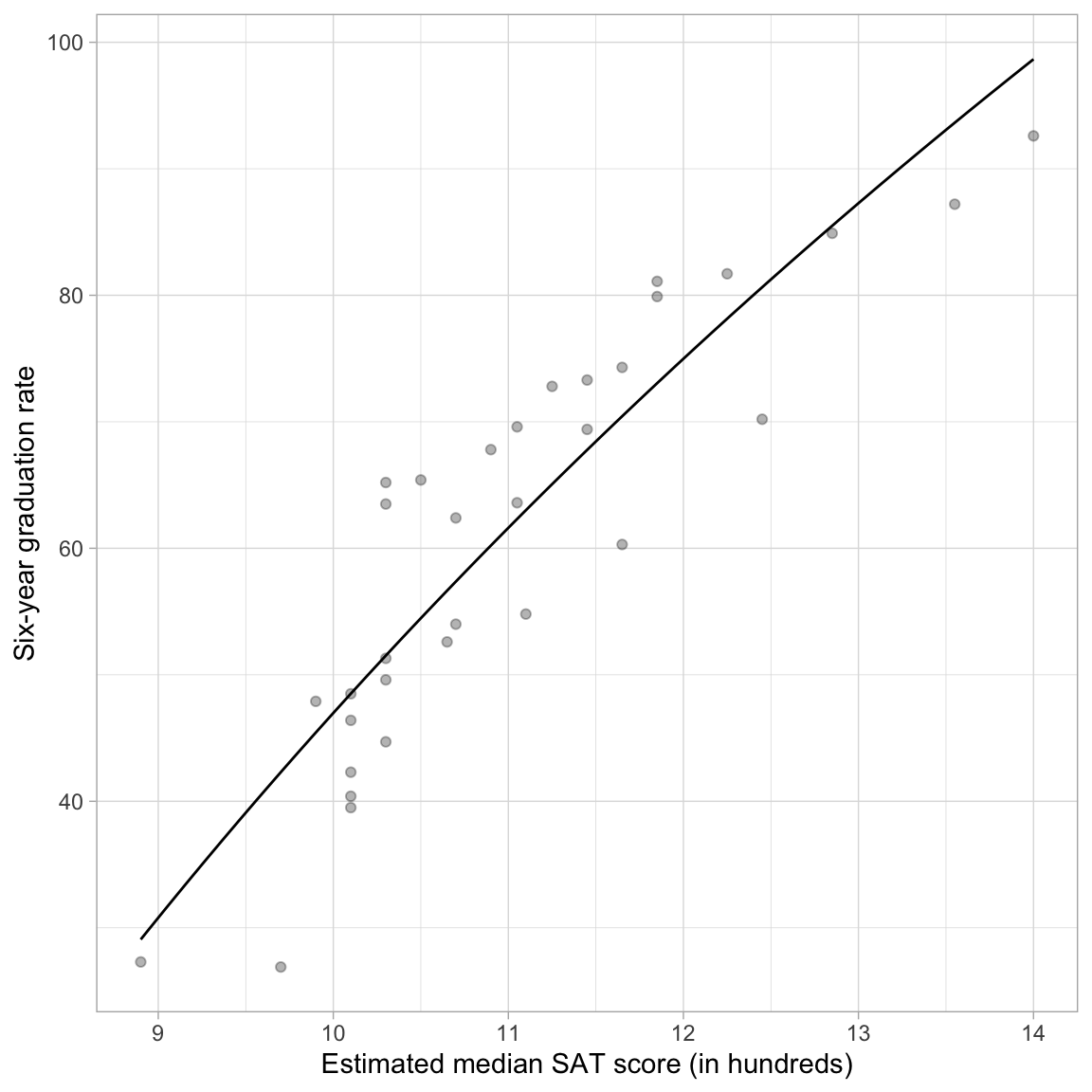Plot of the predicted graduation rate as a function of median SAT score. The non-linearity in the plot indicates that there is a diminishing positive effect of SAT on graduation rates.