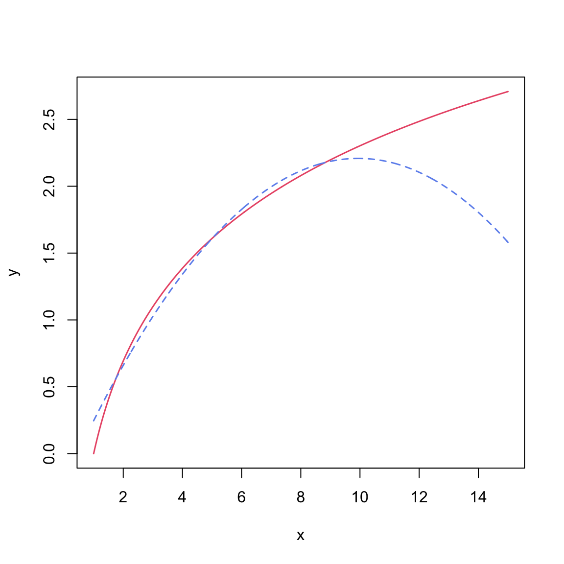 Comparison of the quadratic polynomial (blue, dashed line) and logarithmic (red, solid line) functions of *X*.