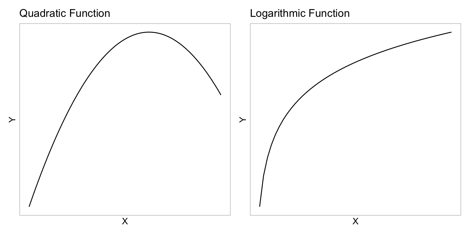 LEFT: Negative quadratic function of *X*. RIGHT: Logarithmic function of *X*.