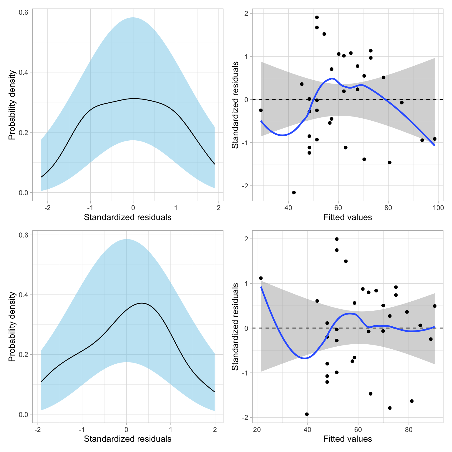 Residual plots for the log model (TOP) and quadratic model (BOTTOM).