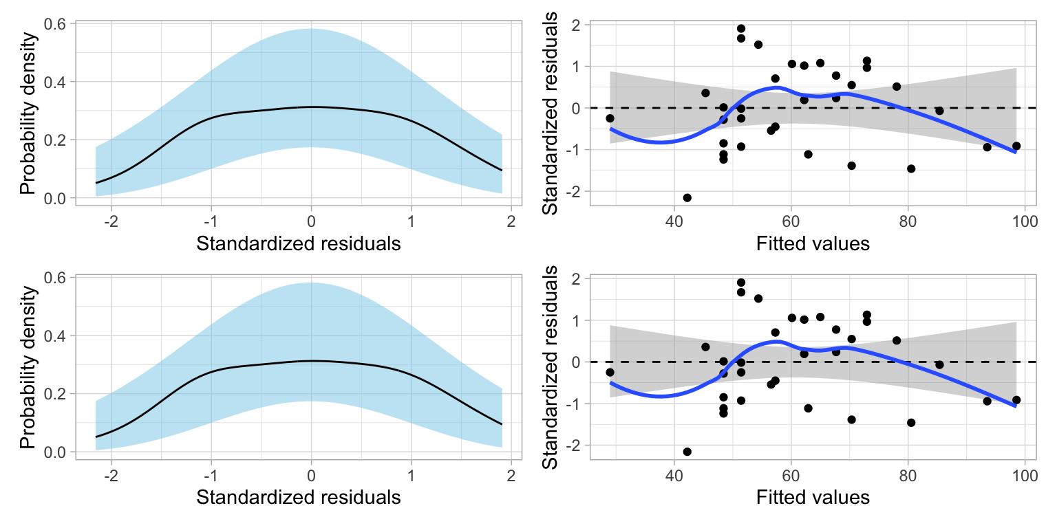 Scatterplot of the standardized residuals versus the fitted values for the model fitted using the base-2 log-transformed median SAT values (LEFT) and the base-10 log-transformed median SAT values (RIGHT). In both plots the reference line of Y=0 is displayed along with the 95% confidence envelope (grey shaded area). The loess smoother (solid, blue line) showing the empirical relationship is also displayed.