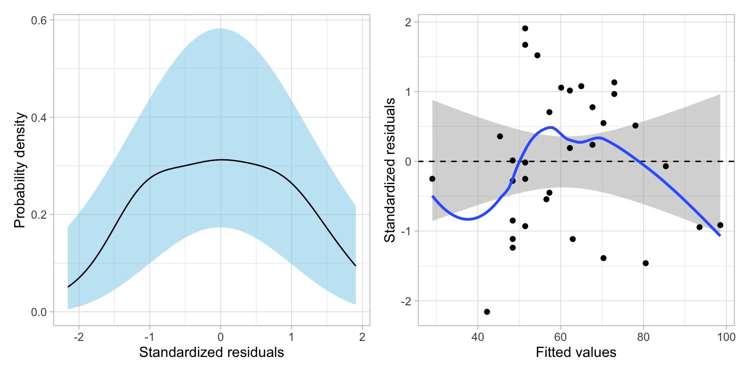 Plot of the standardized residuals versus the fitted values for a model fitted using the natural log-transformed median SAT scores. The reference line of Y=0 is displayed along with the 95% confidence envelope (grey shaded area). The loess smoother (solid, blue line) showing the empirical relationship is also displayed.