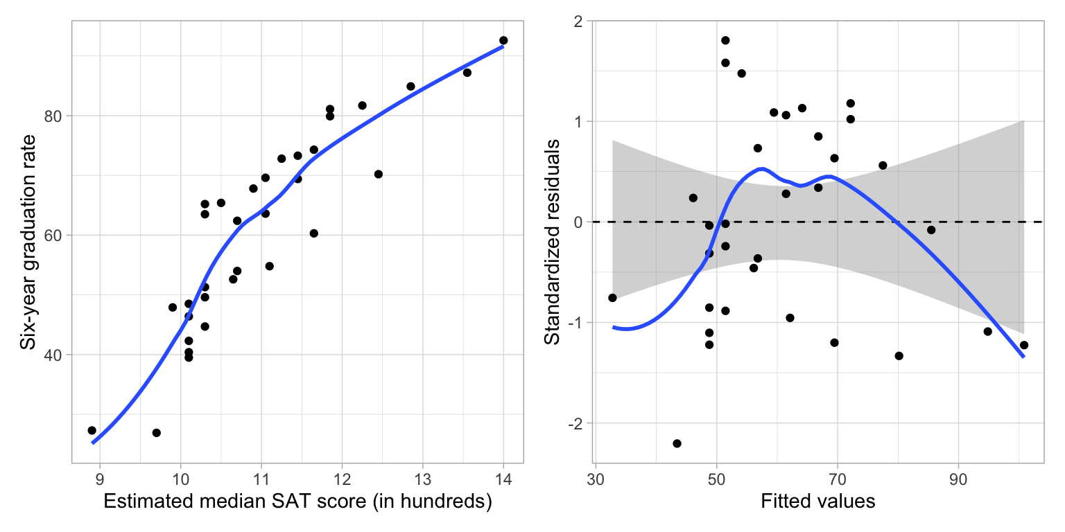 LEFT: Six-year graduation rate as a function of median SAT score. The loess smoother (blue line) is also displayed. RIGHT: Scatterplot of the standardized residuals versus the fitted values for a model using median SAT scores to predict variation in six-year graduation rates. The reference line of Y=0 is also displayed along with the 95% confidence envelope (grey shaded area). The loess smoother (solid, blue line) shows the empirical relationship betwen the residuals and fitted values.