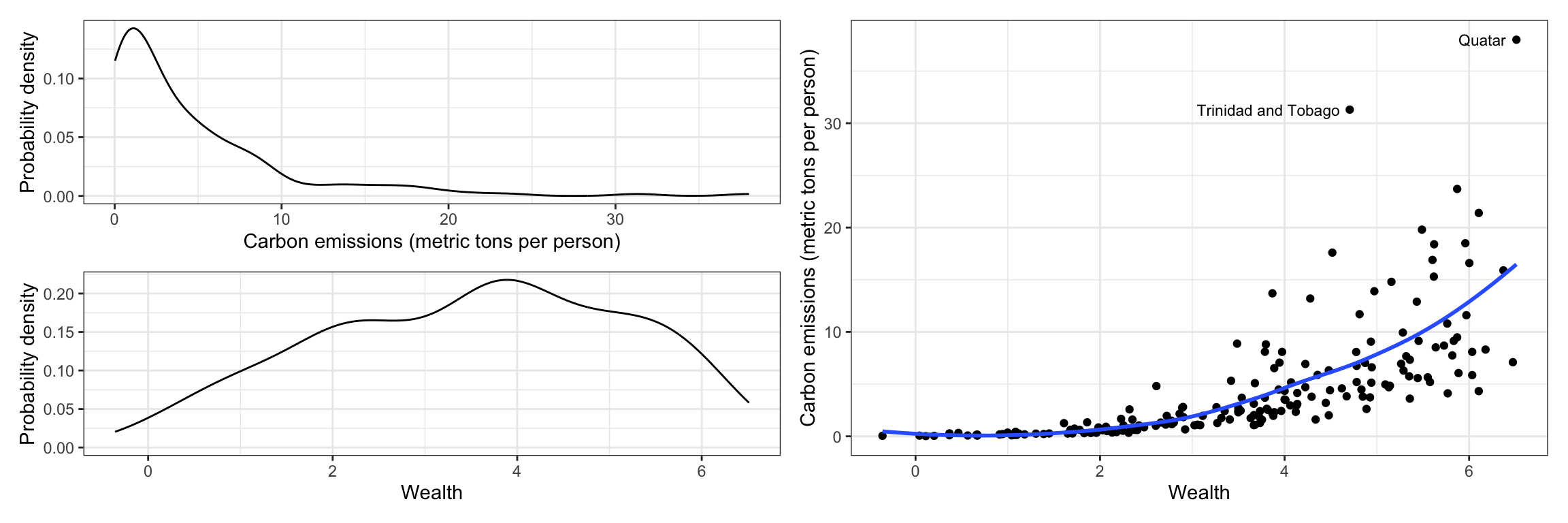 Density plot of the distribution of carbon dioxide emissions (LEFT) and wealth (CENTER). The scatterplot (RIGHT) shows the relationship between wealth and carbon dioxide emissions. The loess smoother  (blue line) is also displayed on the scatterplot. Two countries having extreme CO2 emissions are also identified.