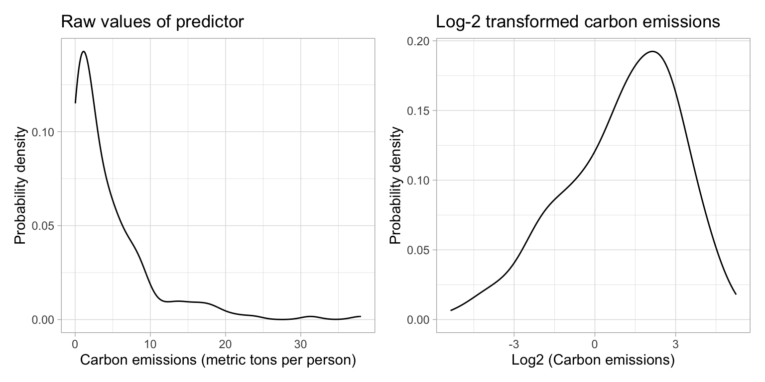 Density plot of the raw CO2 values (LEFT) and the base-2 log-transformed CO2 (RIGHT).