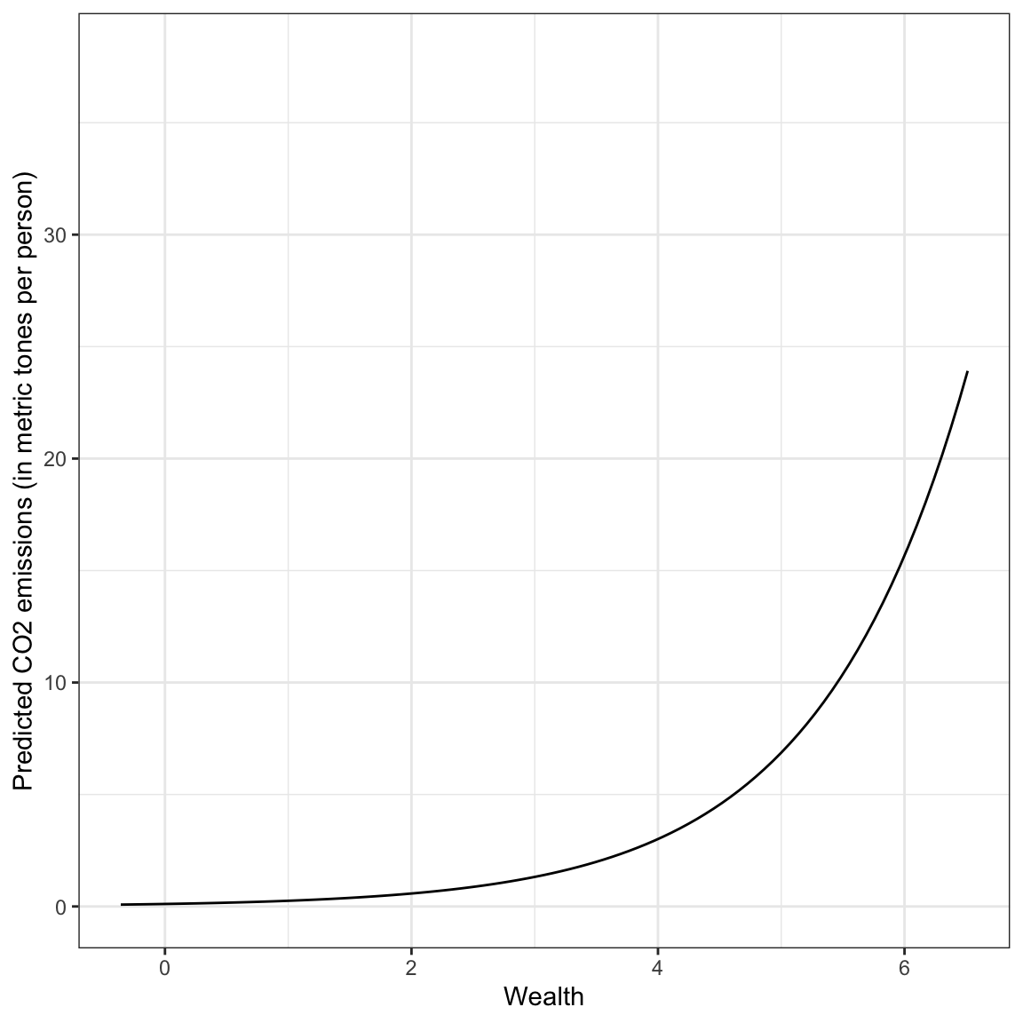 Plot of predicted CO2 emisssions as a function of wealth.