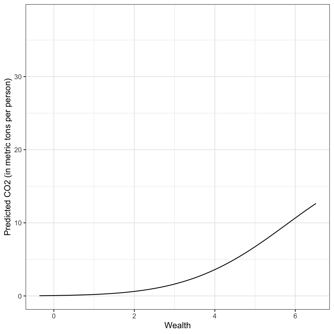 Plot of predicted carbon emisssions as a function of wealth for the quadratic polynomial model.