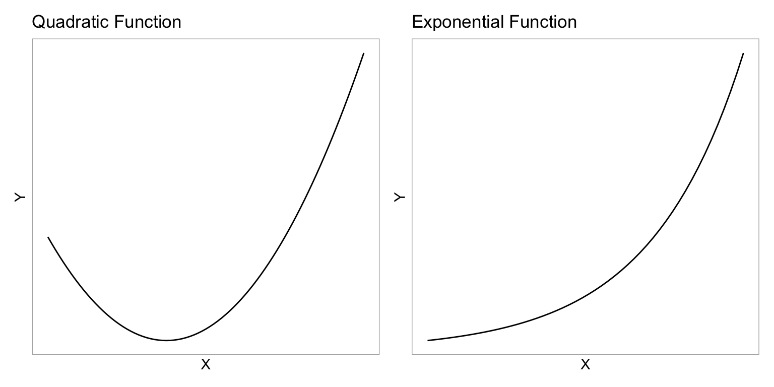 LEFT: Negative quadratic function of *X*. RIGHT: Logarithmic function of *X*.
