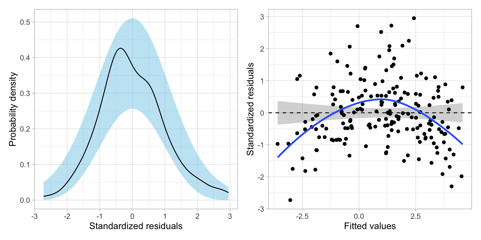 Density plot of the standardized residuals (LEFT) and scatterplot of the standarized residuals versus the fitted values (RIGHT) from regressing log-transformed CO2 emisssions on wealth. The reference line of Y=0 is also displayed along with the 95% confidence envelope (grey shaded area). The loess smoother (solid, blue line) shows the empirical relationship betwen the residuals and fitted values.