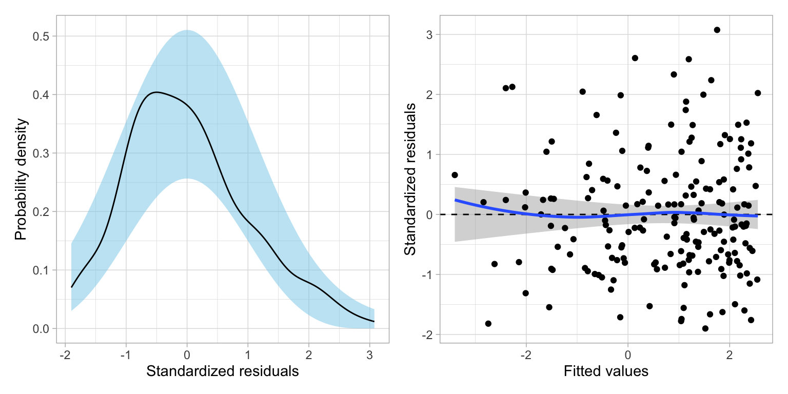 Density plots of the standardized residuals and scatterplot of the standardized residuals versus the fitted values for the model using the linear and quadratic effects of wealth to predict variation in log-transfomed carbon emissions. The reference line of Y=0 is also displayed along with the 95% confidence envelope (grey shaded area) in the scatterplot. The loess smoother (solid, blue line) shows the empirical relationship betwen the residuals and fitted values.