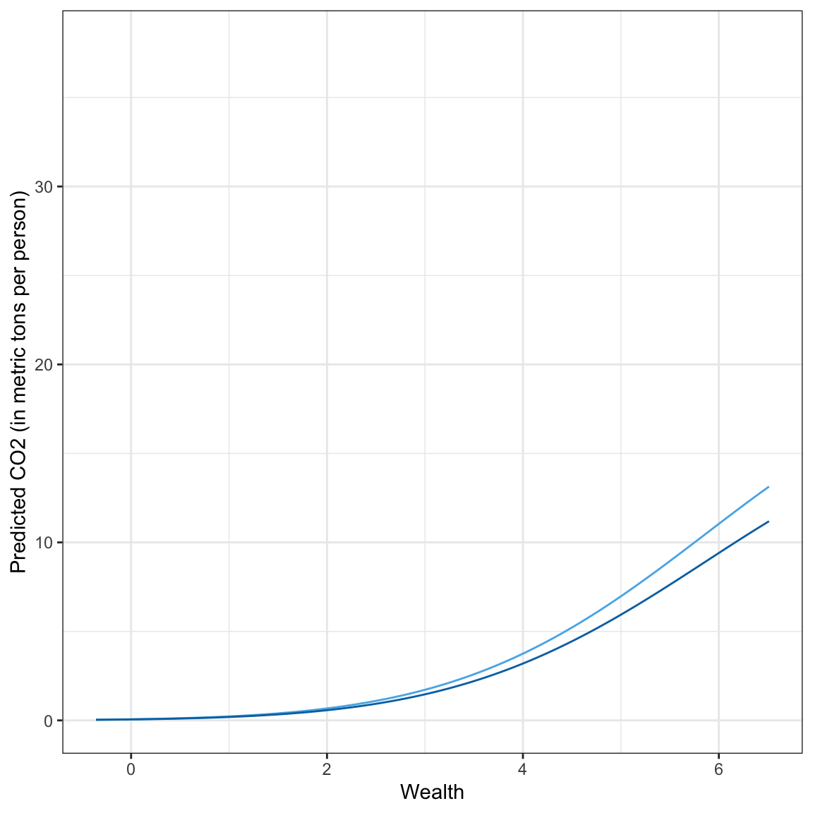 Plot of predicted carbon emisssions as a function of wealth for the quadratic polynomial model shown for countries with low (light blue) and high (dark blue) urbanization.
