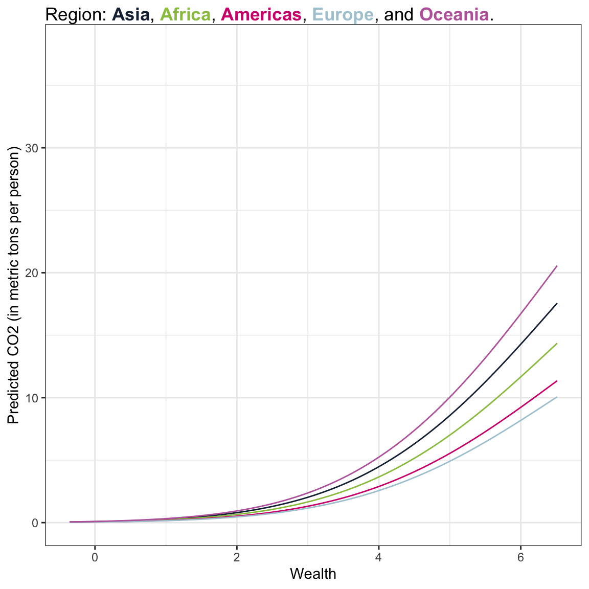 Plot of predicted carbon emisssions as a function of wealth for the quadratic polynomial model shown for countries from different regions of the world. Urbanization has been adjusted for by setting it to its mean value.