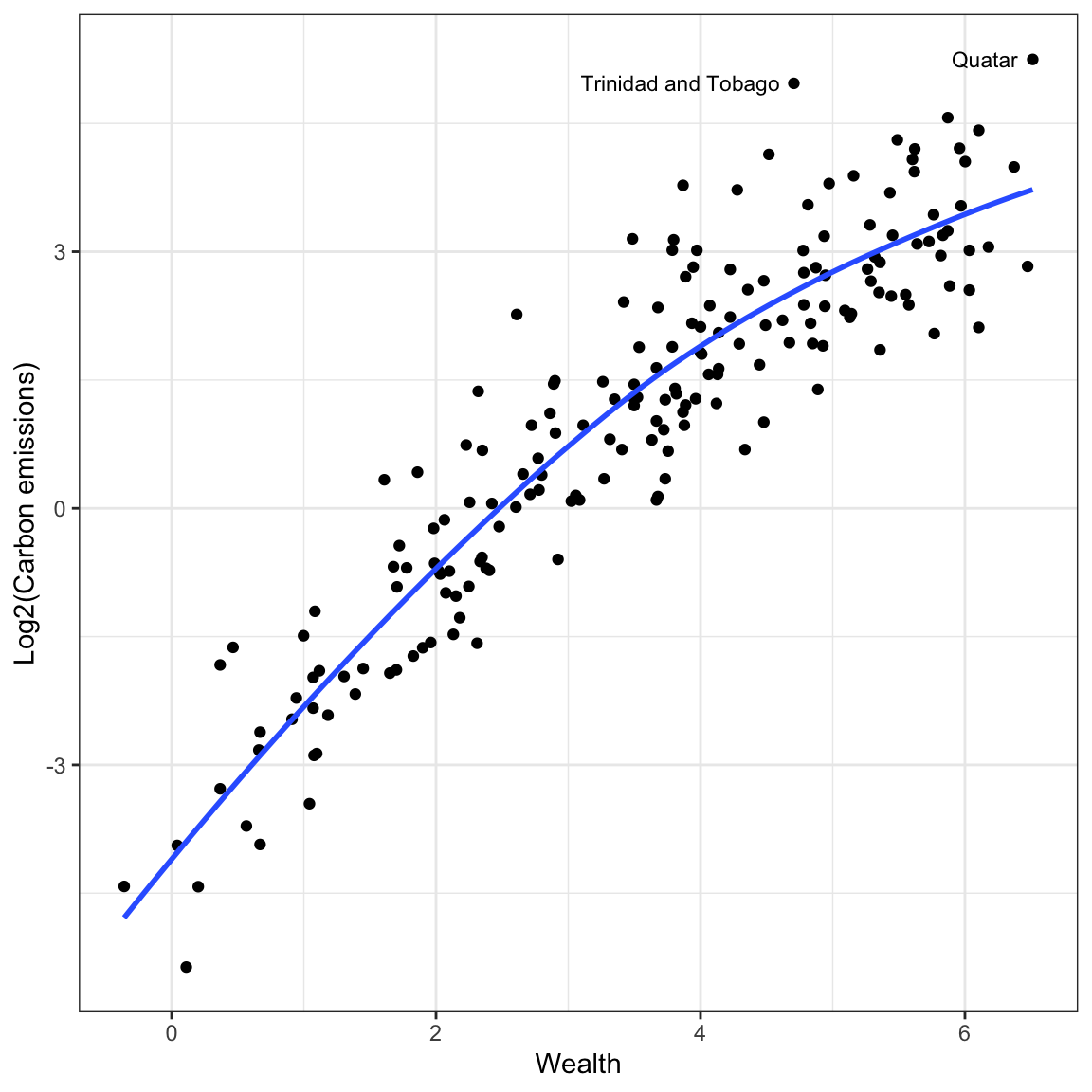 Scatterplot between wealth and log base-2 transformed CO2 emissions. The loess smoother (blue, dashed line) is also displayed. The two countries with extreme carbon emissions are also identified on this plot.