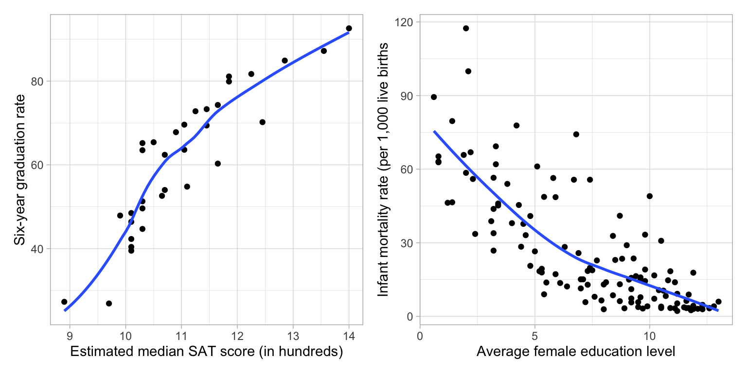 LEFT: The relationship between graduation rates and SAT scores is depicted by the monotonic curve in Quadrant 2 (positive, decreasing change). RIGHT: The relationship between infant mortality rates and female education level is depicted by the monotonic curve shown in Quadrant 3 (negative, decreasing change).