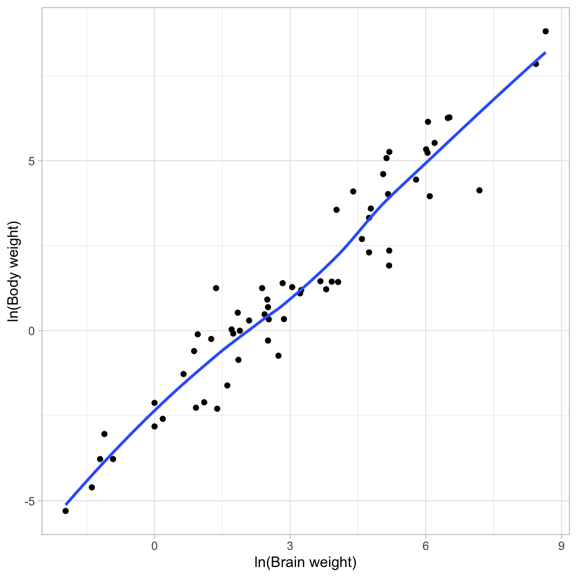 Scatterplot showing the relationship between the natural logarithm of body weight and the natural logarithm of brain weight for 62 mammals.
