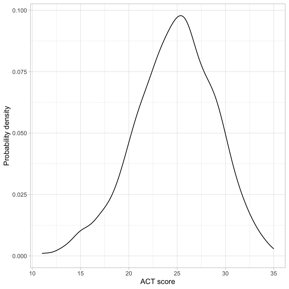 Density plot of the ACT scores.