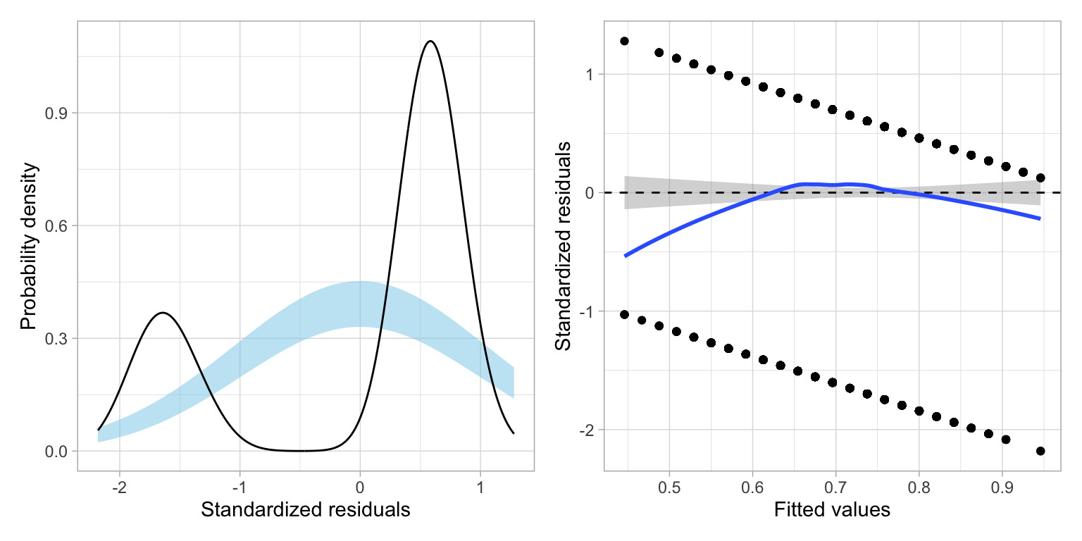 LEFT: Density plot of the standardized residuals from the linear probability model. The confidence envelope shows where we might expect the density to be if the population of residuals were normally distributed. RIGHT: Scatterplot of the standardized residuals versus the fitted values from the linear probability model. The loess smoother along with the confidence envelope is also displayed.