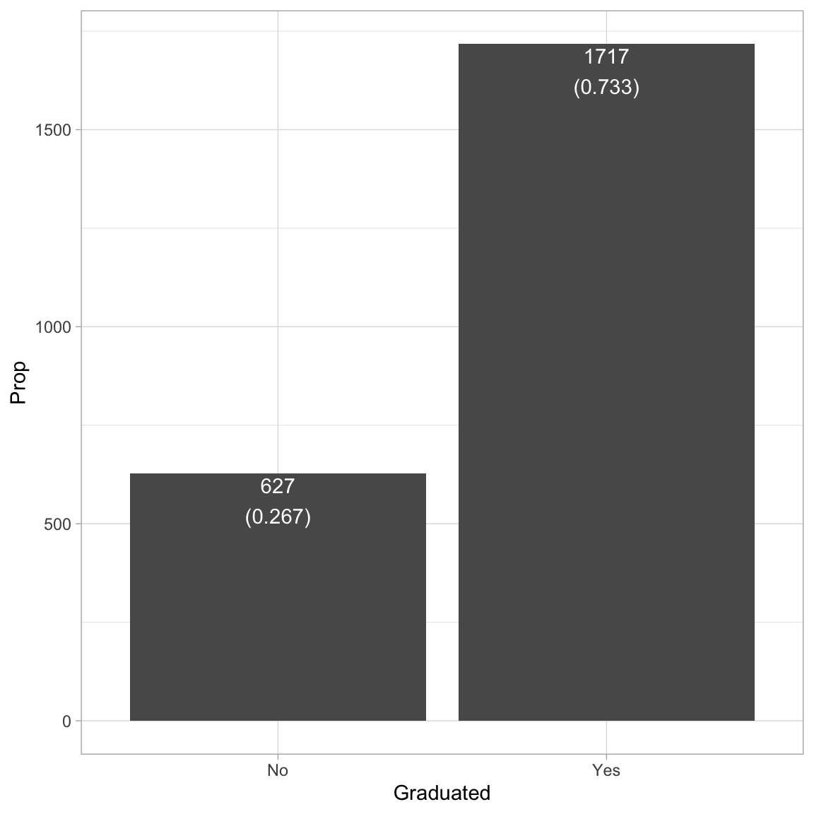 Barplot showing graduation status for the sample.