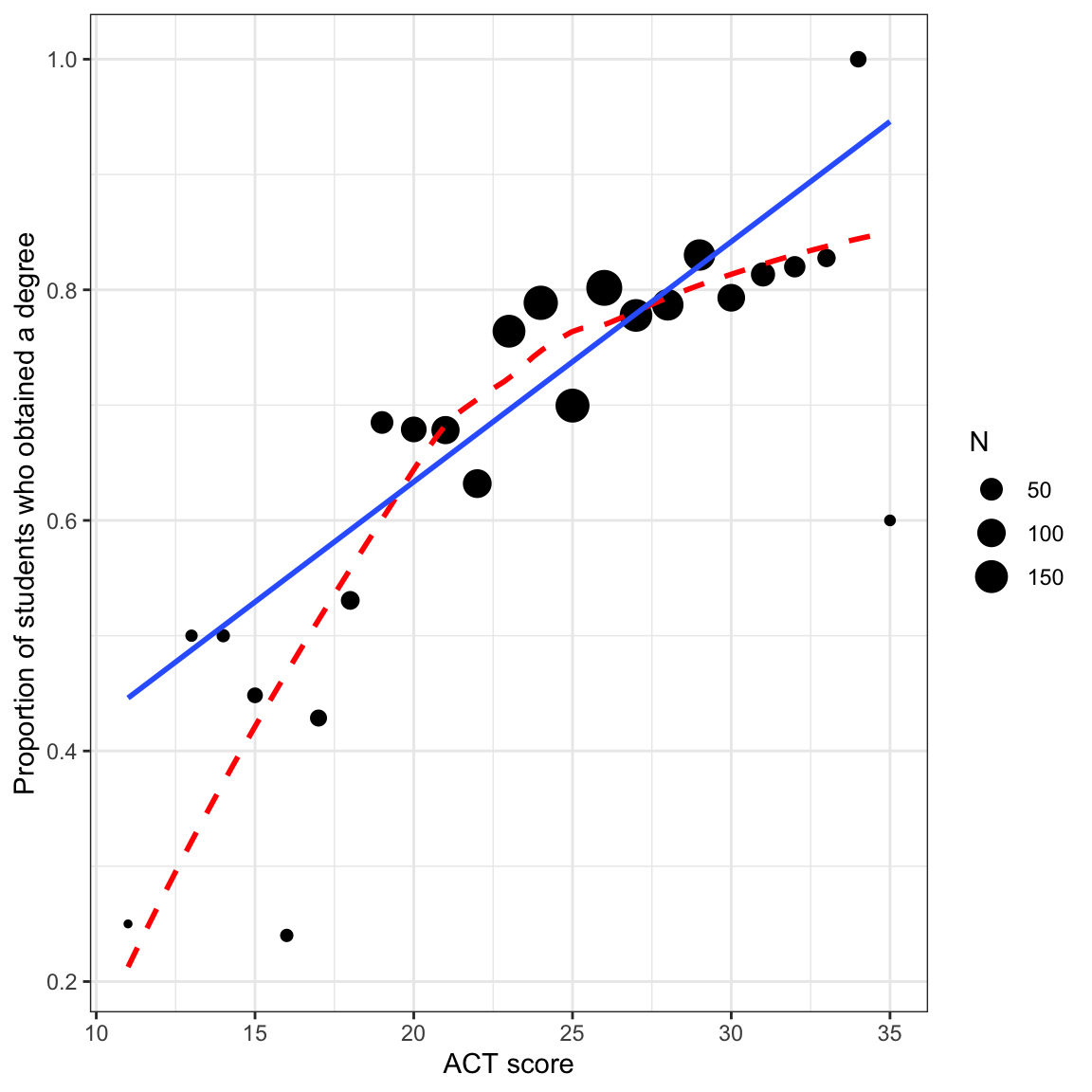 Proportion of students who graduate conditional on ACT score. Size of the dot is proportional to sample size. The regression smoother (solid, blue line) and loess smoother (dashed, red line) are based on the raw data.
