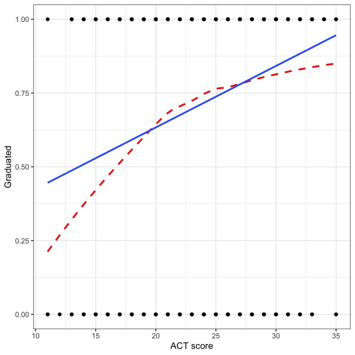 Scatterplot of whether a student graduated versus ACT score. The regression smoother (blue, solid line) and loess smoother (red, dashed line) shows the positive relationship between ACT score and the proportion of students who obtain their degree.