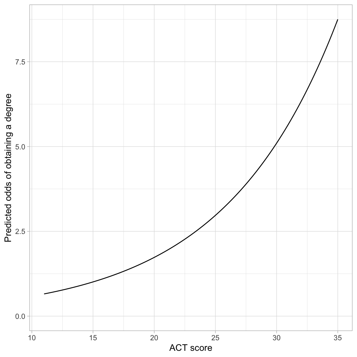 Predicted odds of obtaining a degree as a function of ACT score.