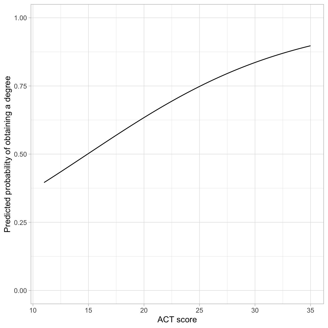 Predicted probability of obtaining a degree as a function of ACT score.