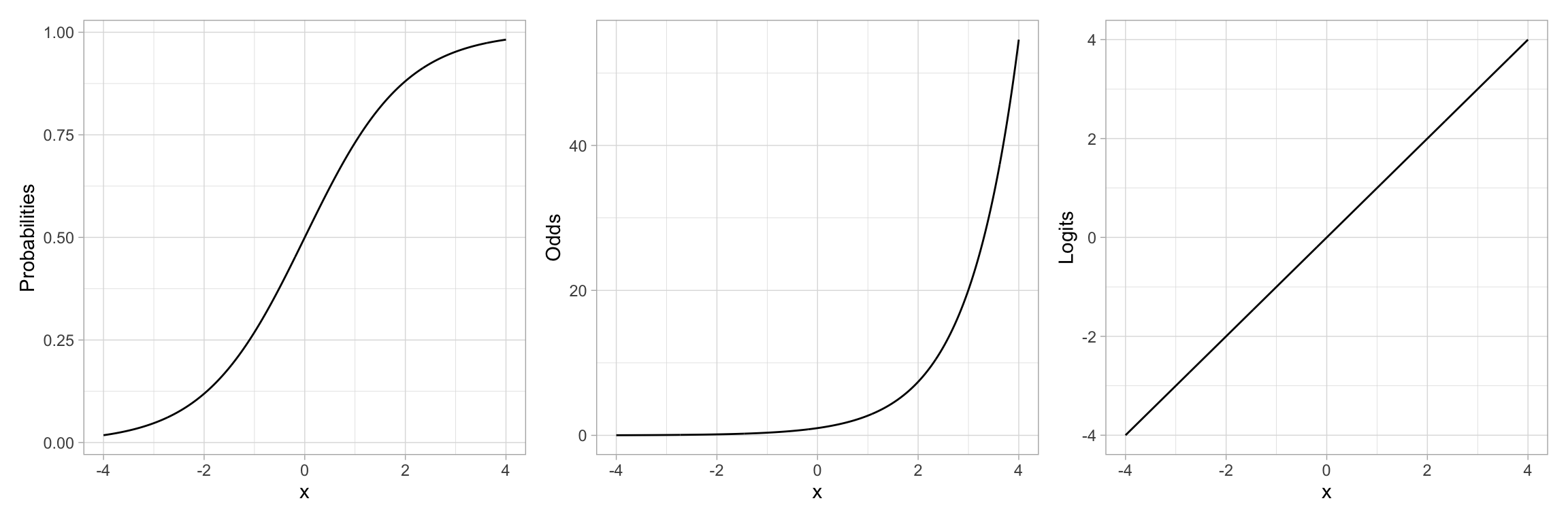 Plot showing the relationship between the probability of *Y* versus *X* (LEFT), the odds of *Y* versus *X* (CENTER), and the log-odds of *Y* versus *X* (RIGHT).