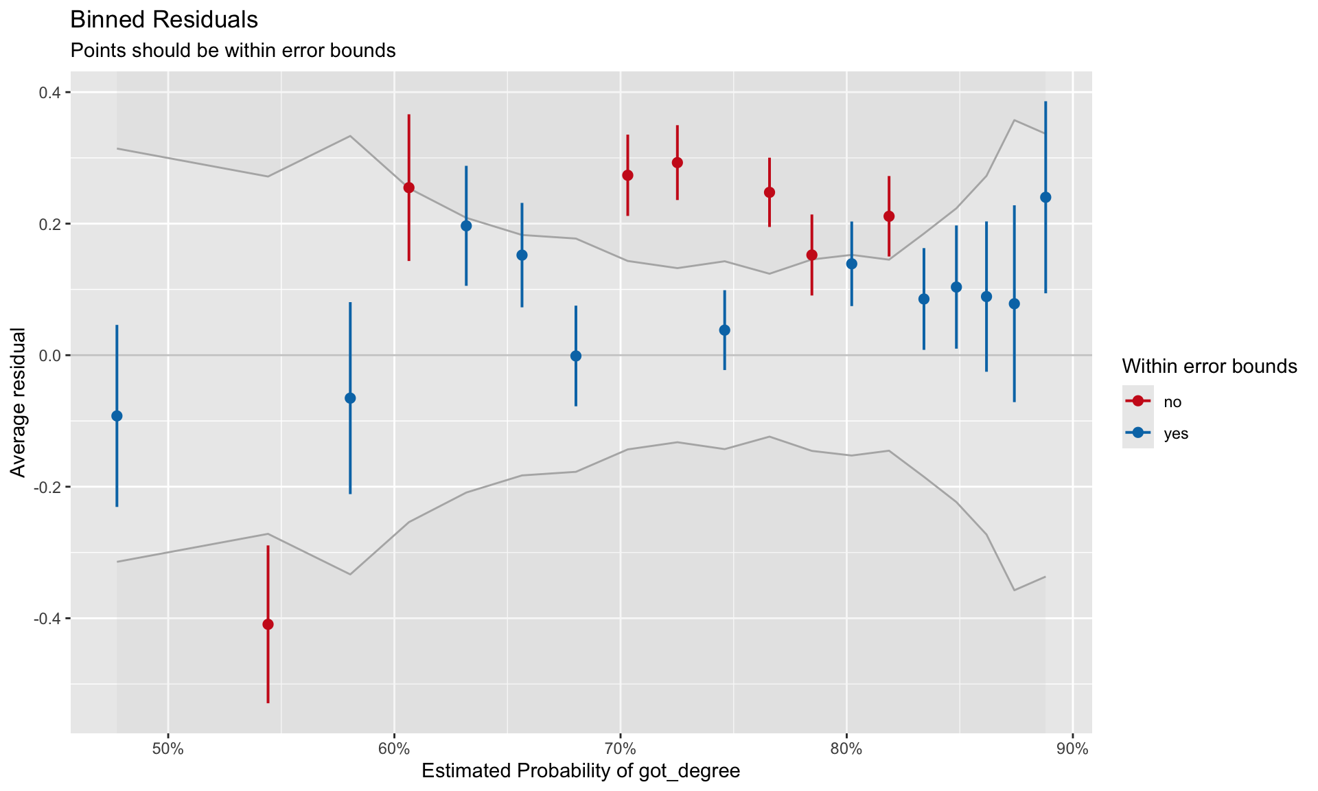 Binned residuals versus the binned fitted values for the model that includes the linear effect of ACT to predict the log-odds of obtaining a degree.