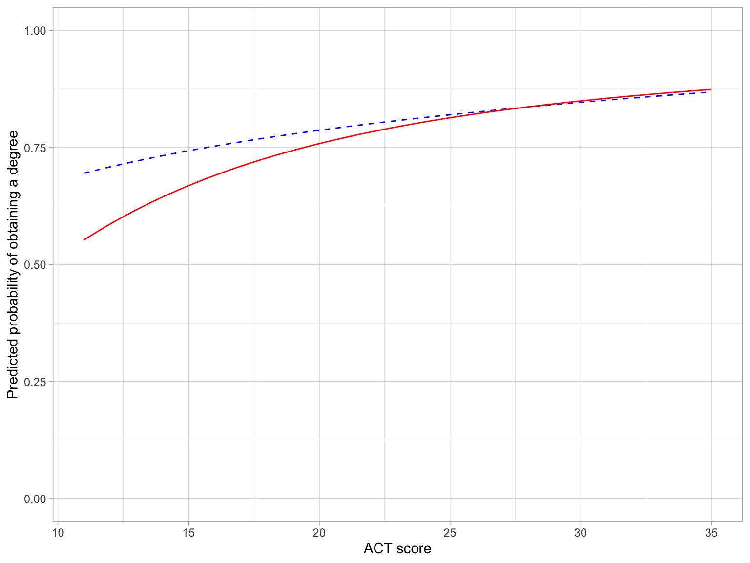 Predicted probability of obtaining a degree as a function of ACT score for first generation (solid, red line) and non-first generation (dashed, blue line) who ar 18 years old at the time of enrollment. The effects for the number of AP credits and scholarship amount (in thousands of dollars) were controlled by setting them to their mean values of 3.28 and 0.18, respectively.