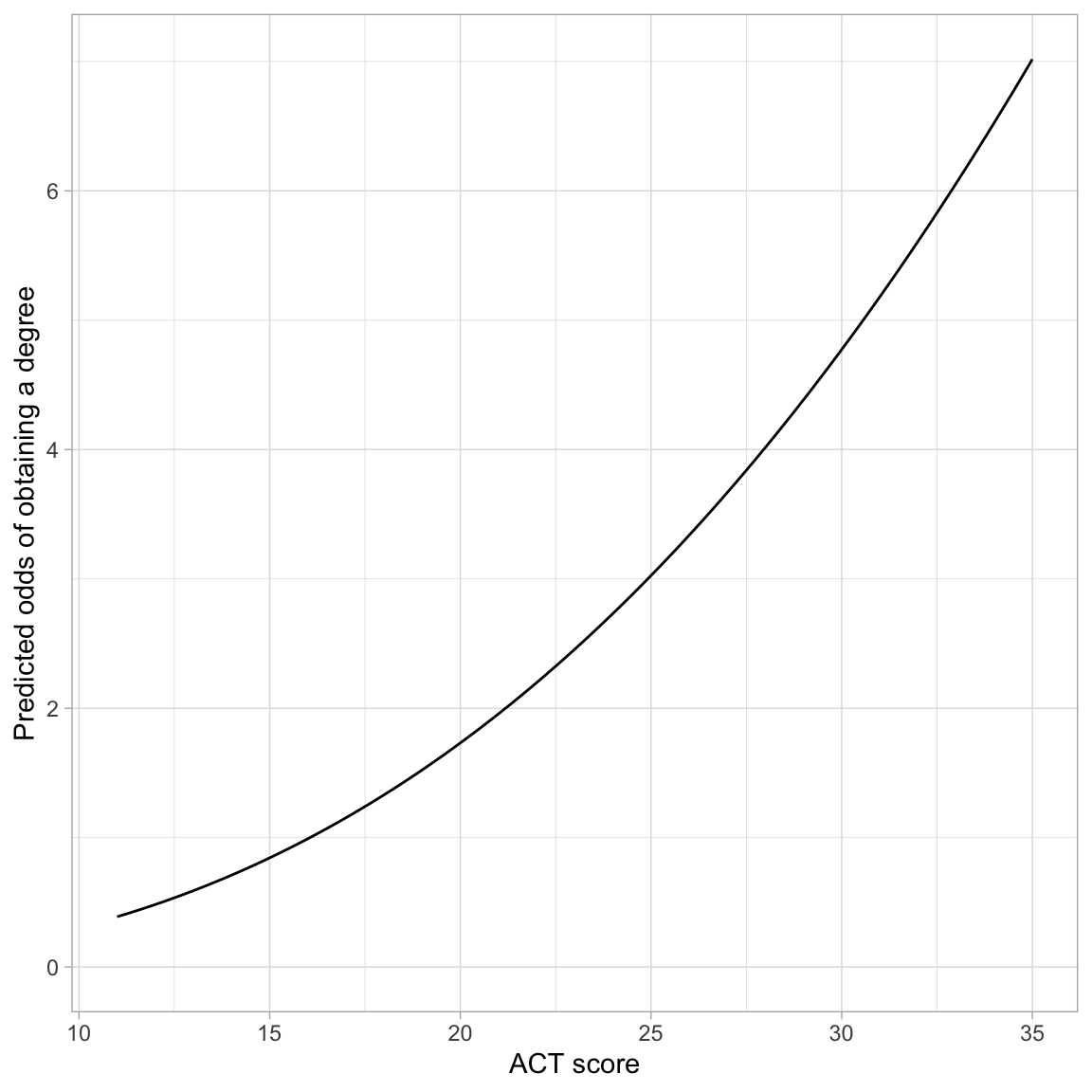 Predicted odds of obtaining a degree as a function of ACT score.
