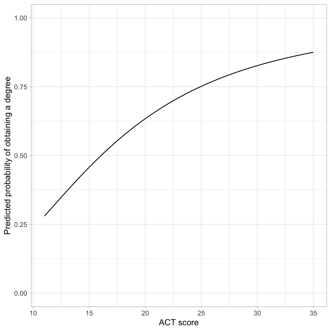 Predicted probability of obtaining a degree as a function of ACT score.