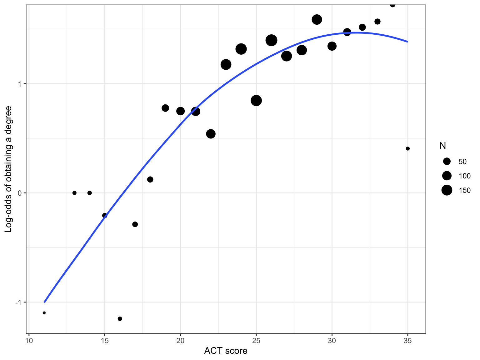 Log-odds of obtaining a degree conditional on ACT score. Size of the dot is proportional to sample size. The loess smoother is also weighted based on the sample size.